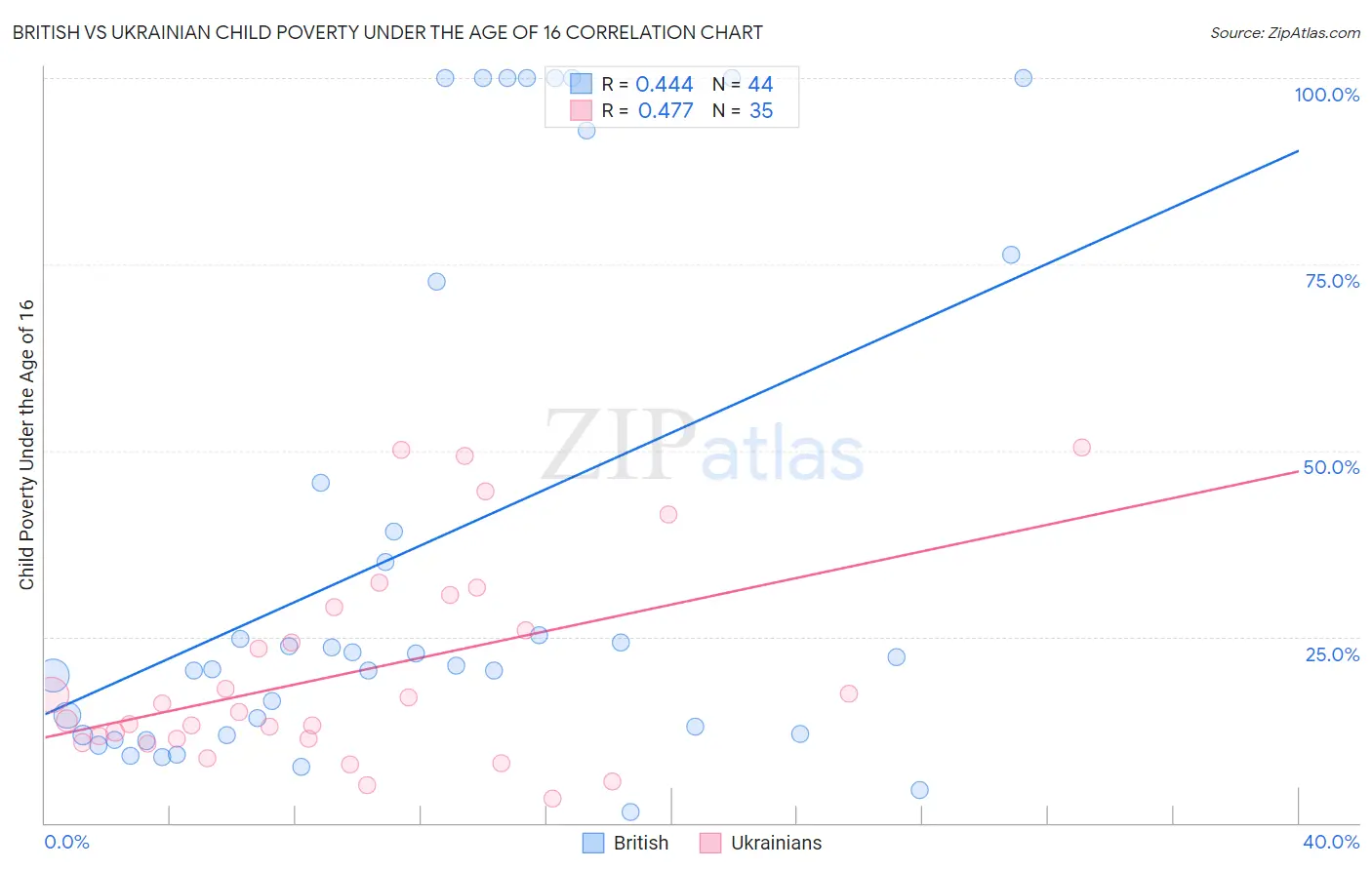 British vs Ukrainian Child Poverty Under the Age of 16