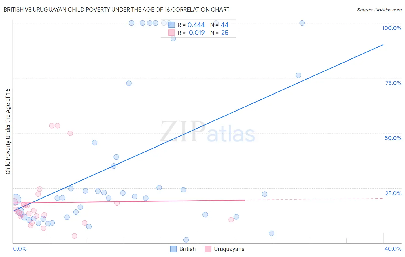 British vs Uruguayan Child Poverty Under the Age of 16