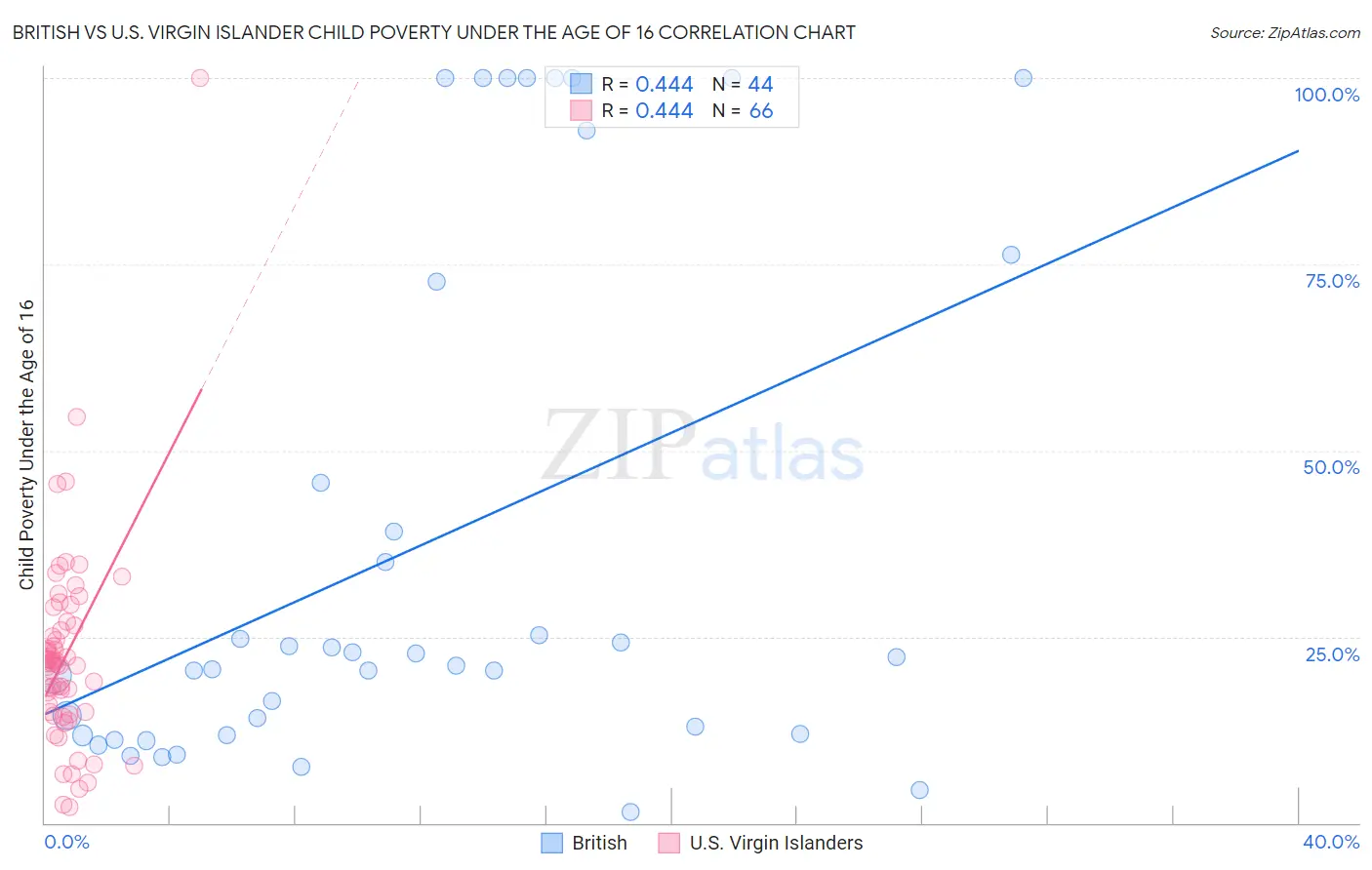 British vs U.S. Virgin Islander Child Poverty Under the Age of 16