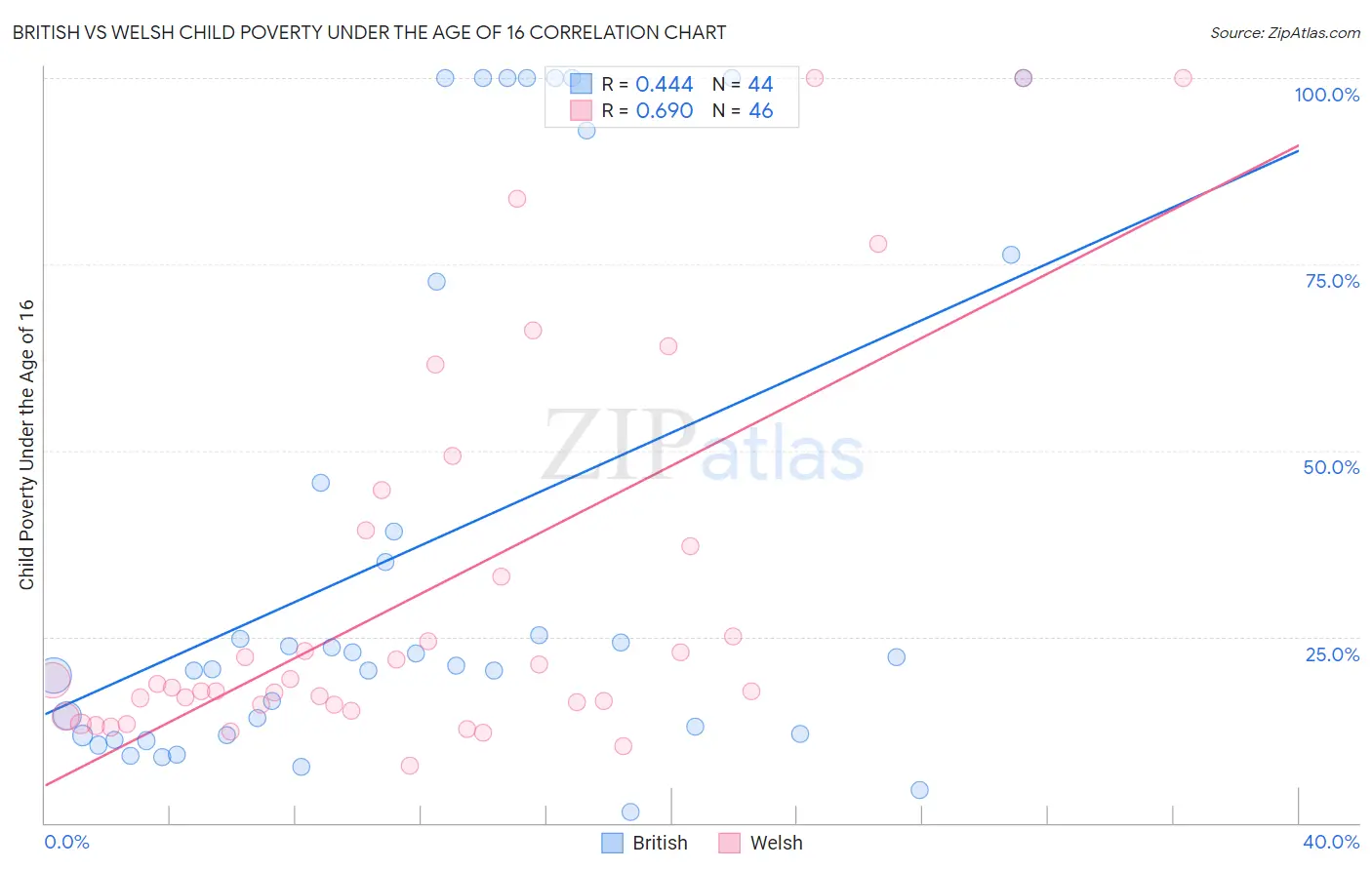 British vs Welsh Child Poverty Under the Age of 16