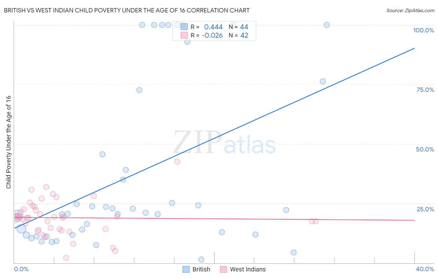 British vs West Indian Child Poverty Under the Age of 16