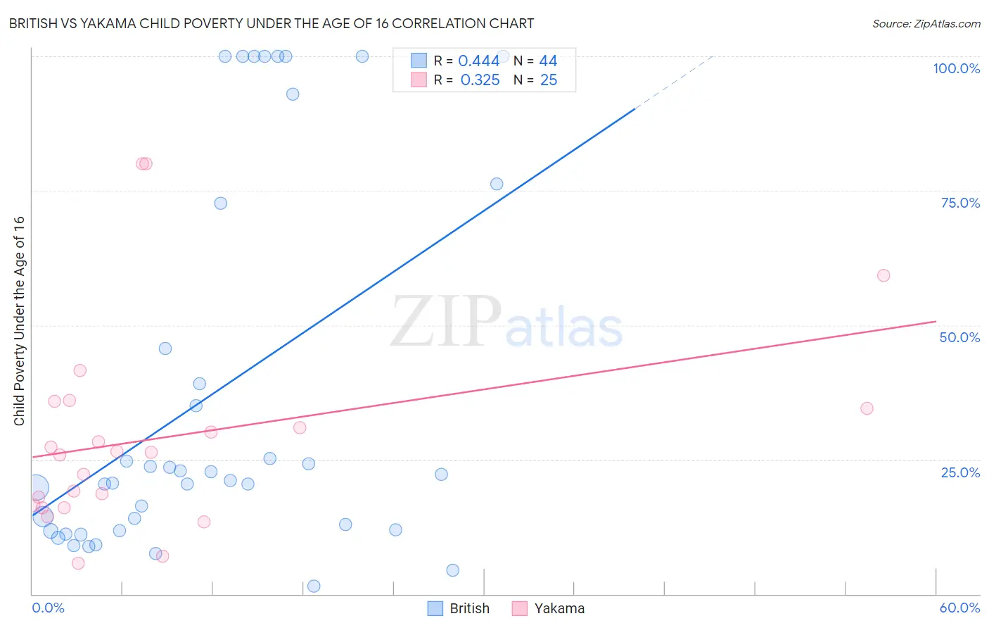 British vs Yakama Child Poverty Under the Age of 16