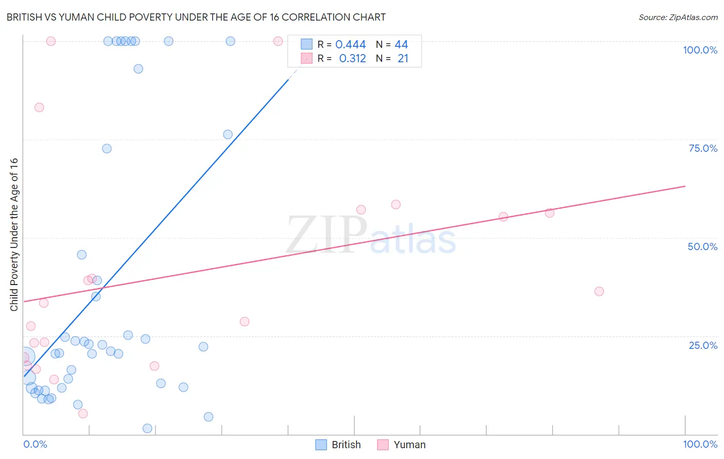 British vs Yuman Child Poverty Under the Age of 16