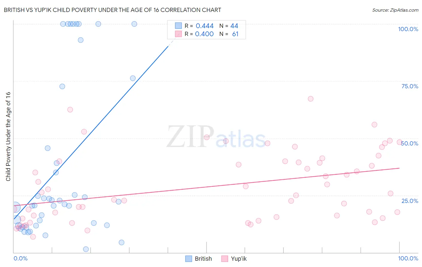 British vs Yup'ik Child Poverty Under the Age of 16