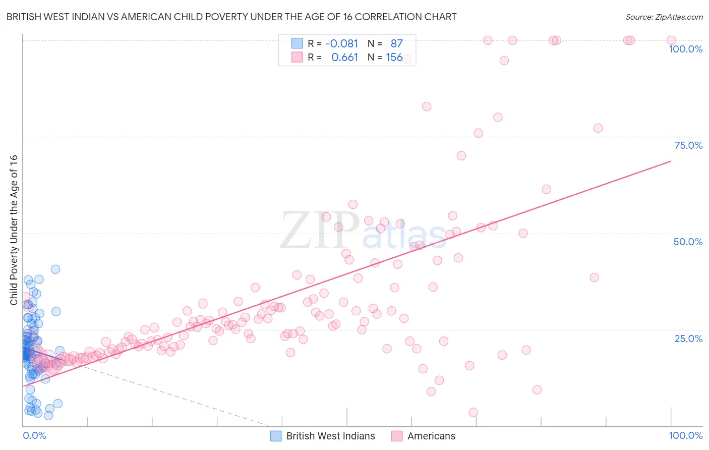 British West Indian vs American Child Poverty Under the Age of 16