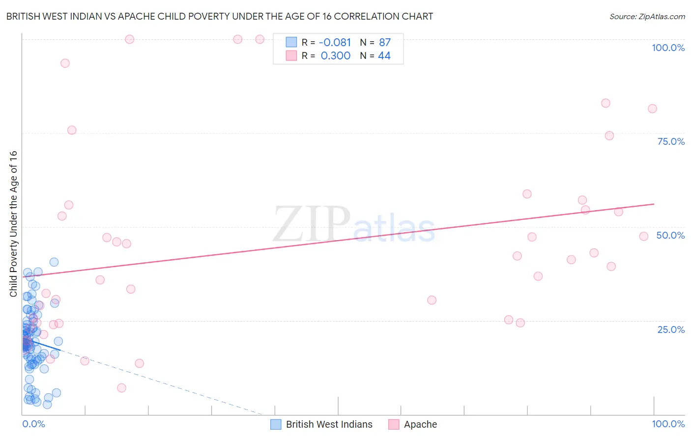 British West Indian vs Apache Child Poverty Under the Age of 16