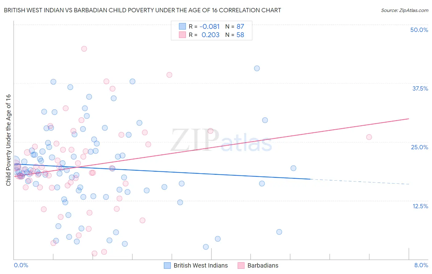 British West Indian vs Barbadian Child Poverty Under the Age of 16