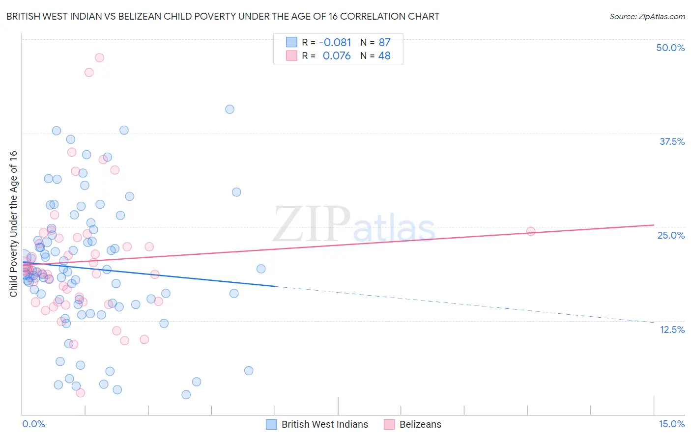 British West Indian vs Belizean Child Poverty Under the Age of 16