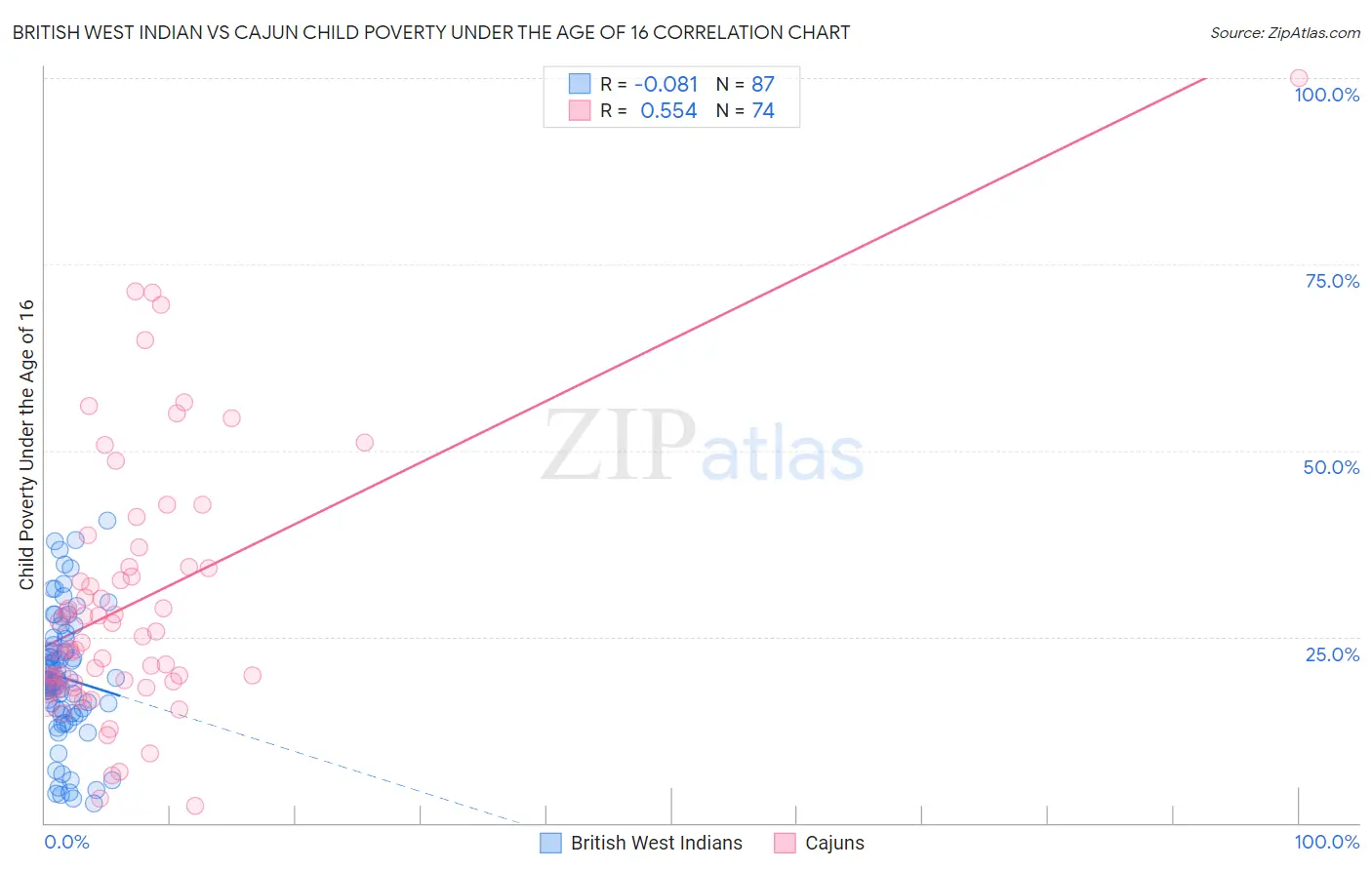 British West Indian vs Cajun Child Poverty Under the Age of 16
