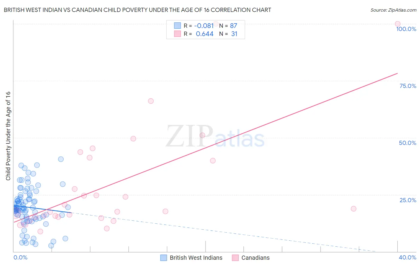 British West Indian vs Canadian Child Poverty Under the Age of 16