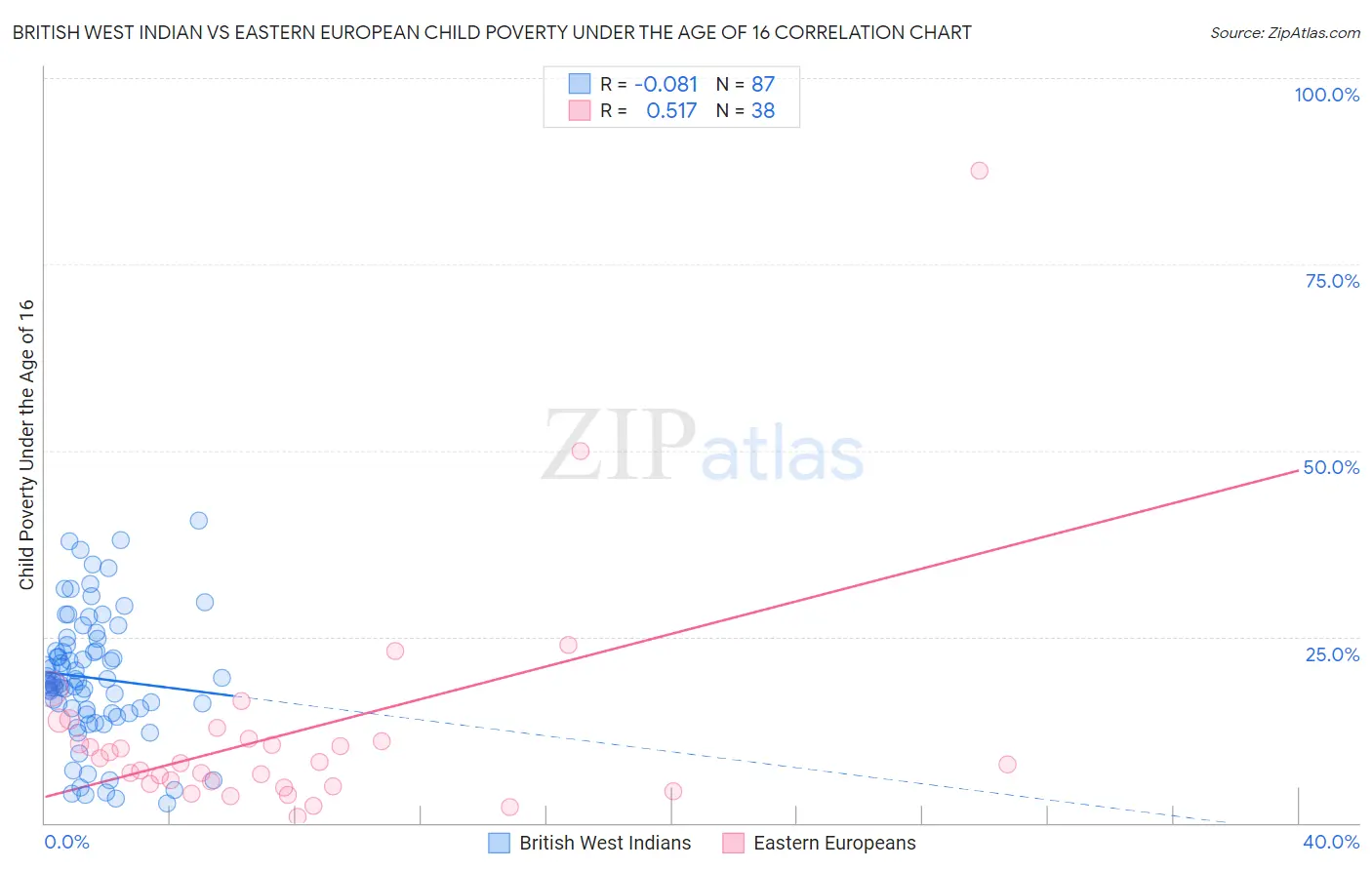 British West Indian vs Eastern European Child Poverty Under the Age of 16