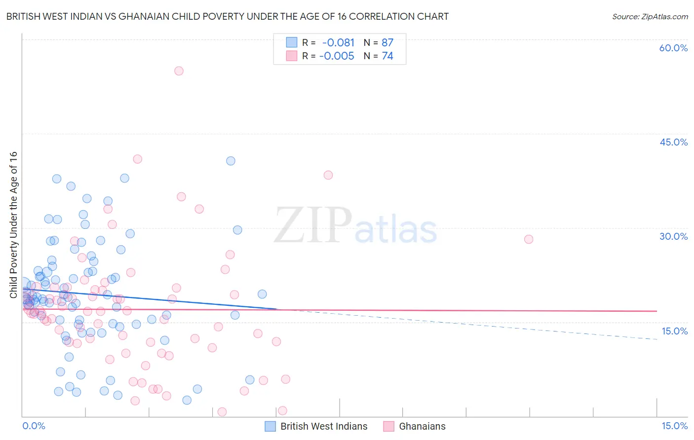 British West Indian vs Ghanaian Child Poverty Under the Age of 16