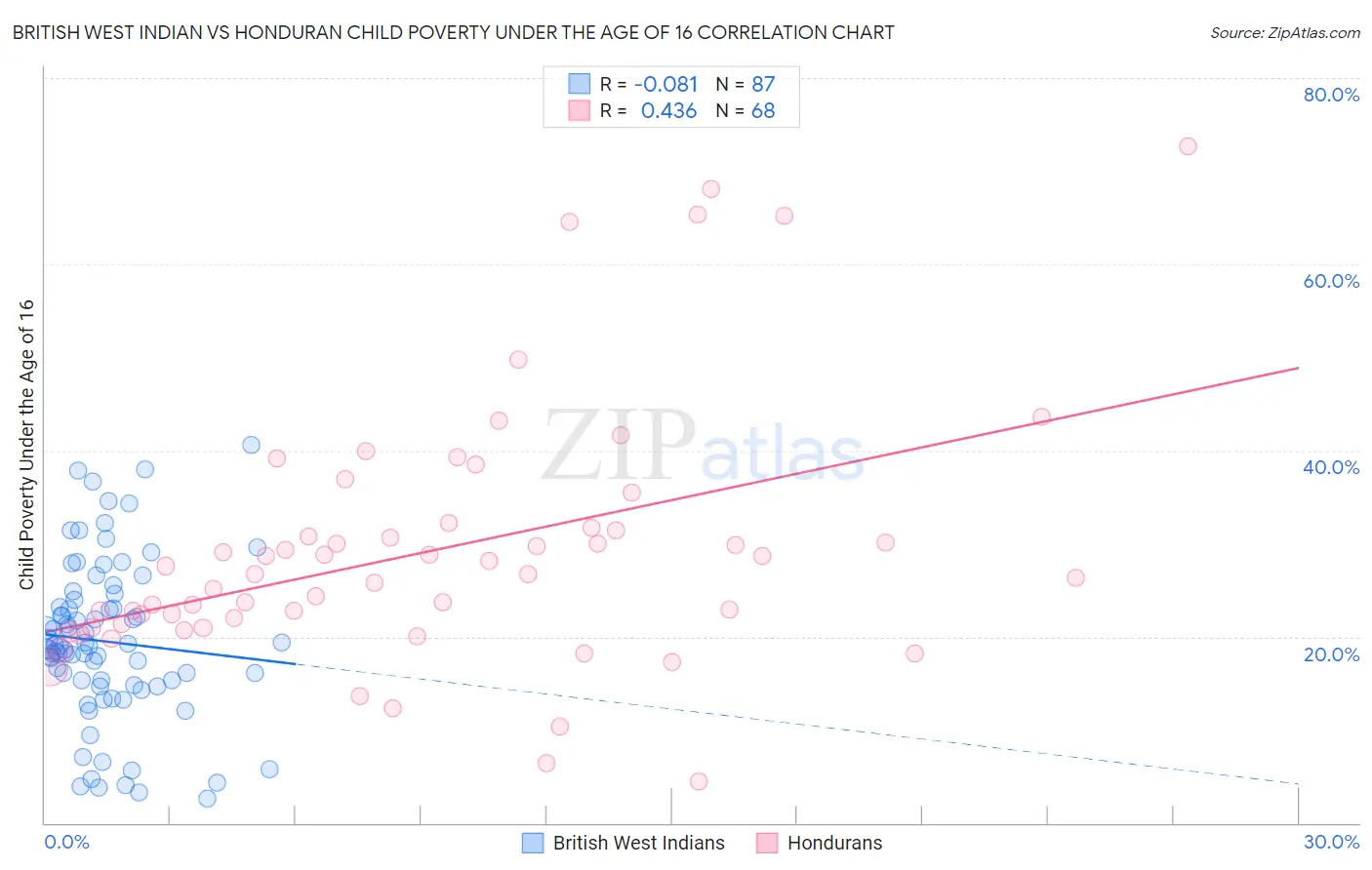 British West Indian vs Honduran Child Poverty Under the Age of 16