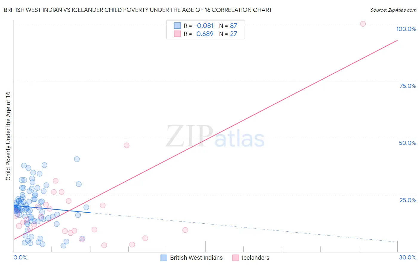 British West Indian vs Icelander Child Poverty Under the Age of 16