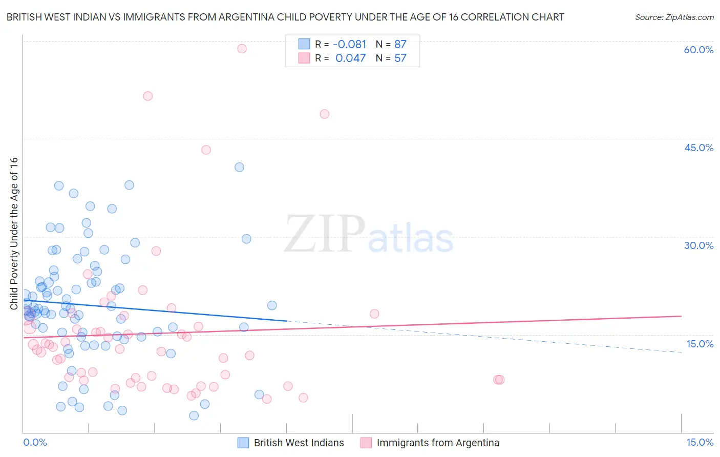 British West Indian vs Immigrants from Argentina Child Poverty Under the Age of 16
