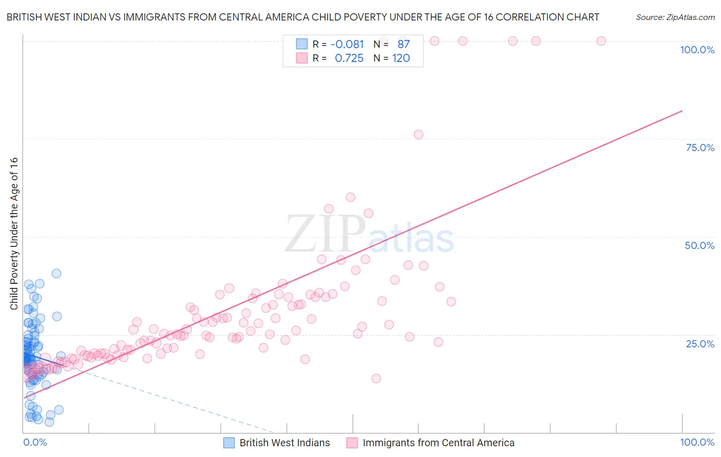 British West Indian vs Immigrants from Central America Child Poverty Under the Age of 16