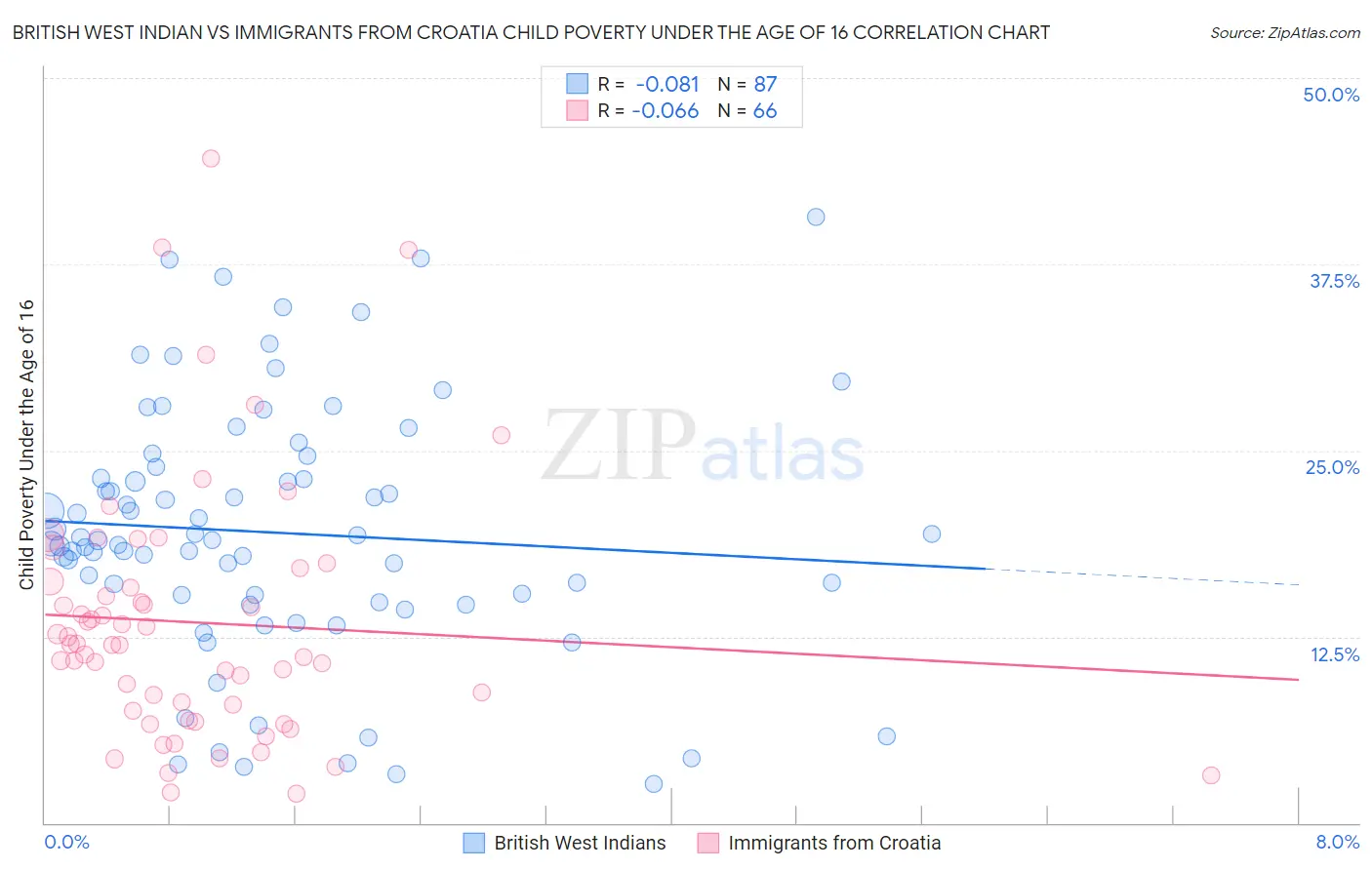 British West Indian vs Immigrants from Croatia Child Poverty Under the Age of 16