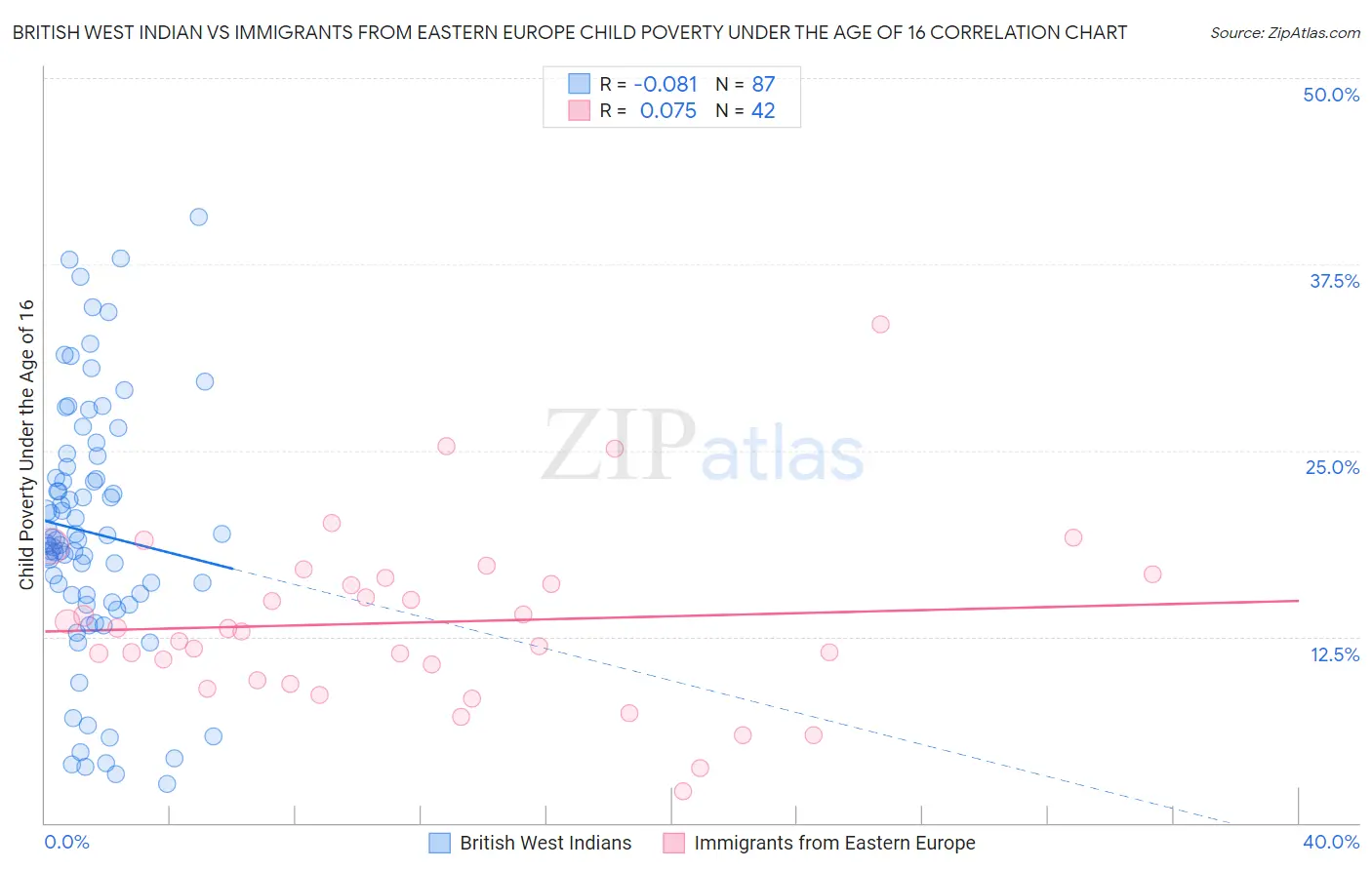 British West Indian vs Immigrants from Eastern Europe Child Poverty Under the Age of 16