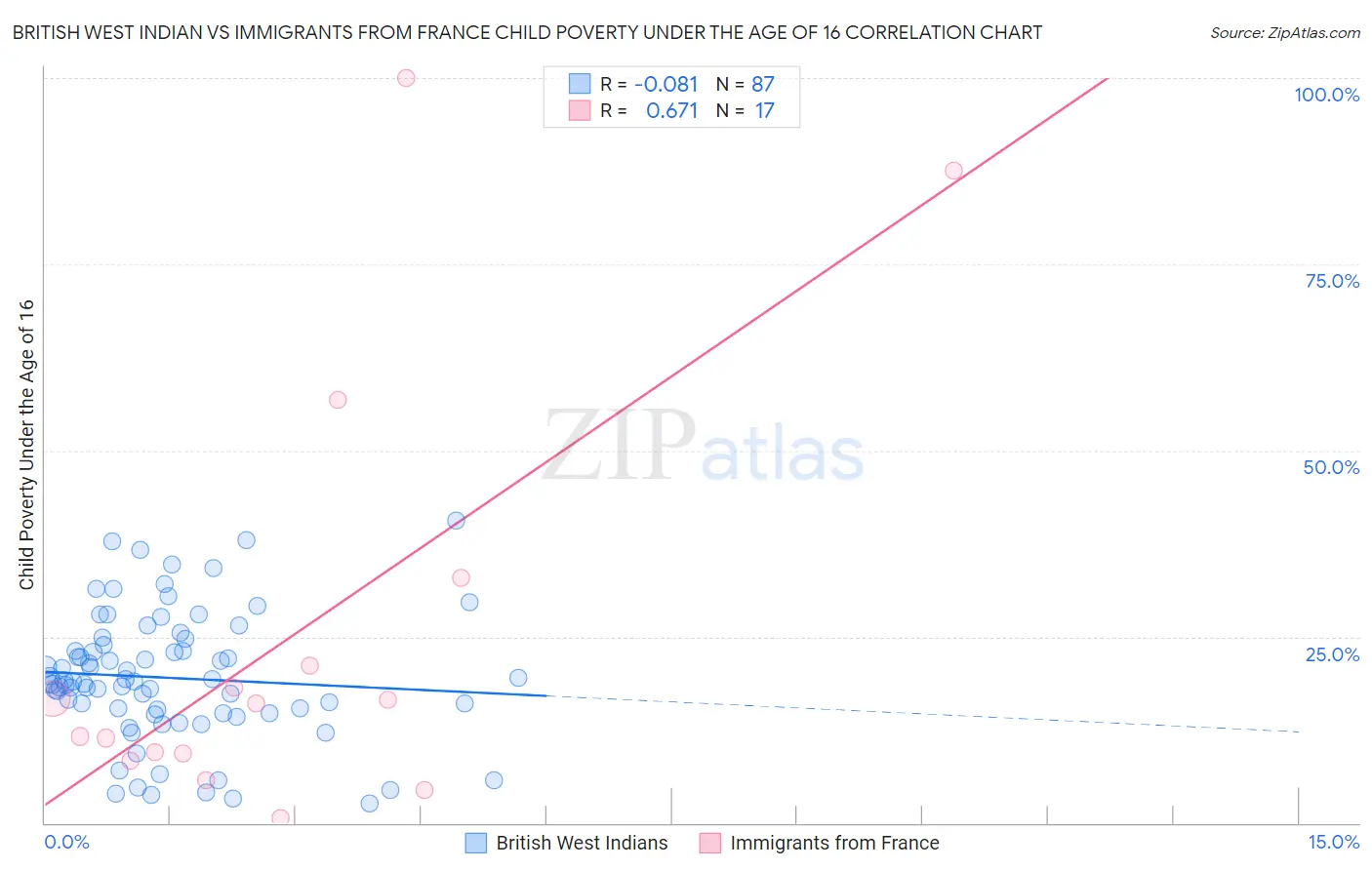 British West Indian vs Immigrants from France Child Poverty Under the Age of 16