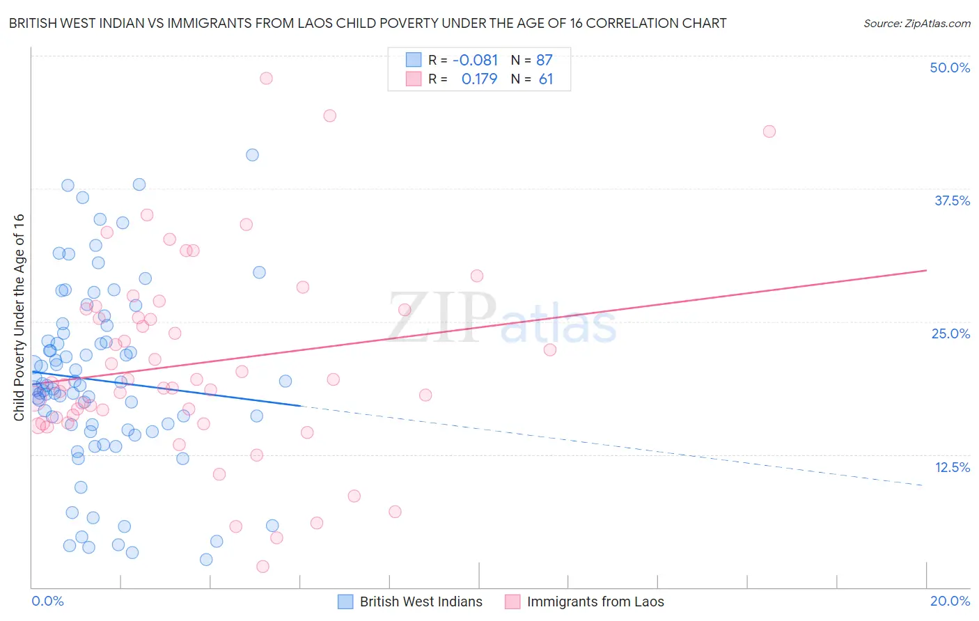 British West Indian vs Immigrants from Laos Child Poverty Under the Age of 16
