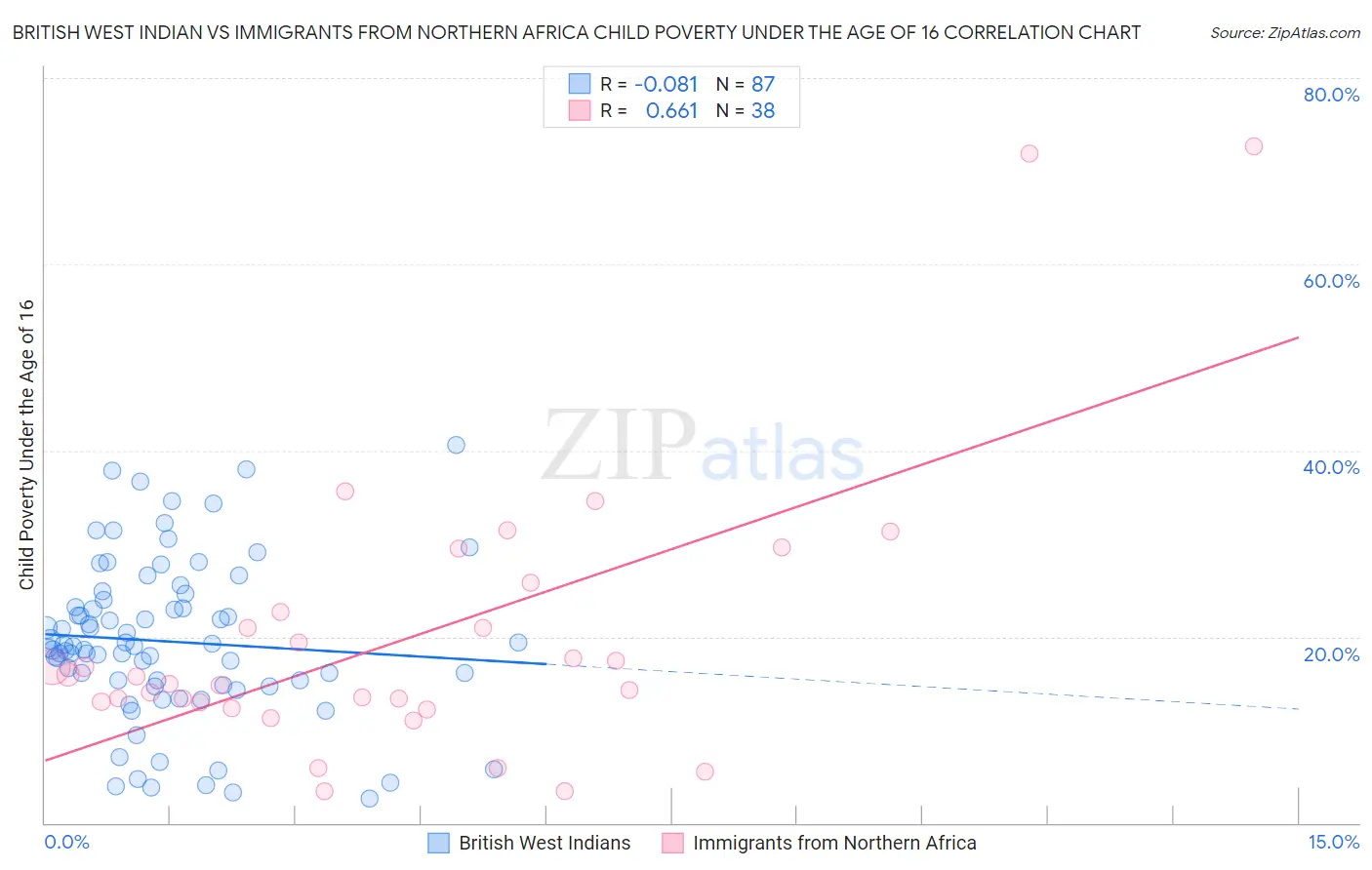 British West Indian vs Immigrants from Northern Africa Child Poverty Under the Age of 16