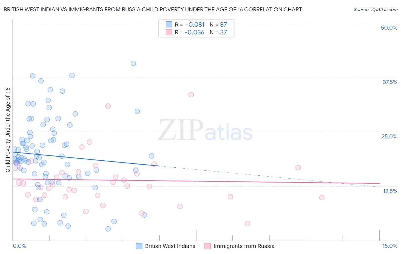 British West Indian vs Immigrants from Russia Child Poverty Under the Age of 16