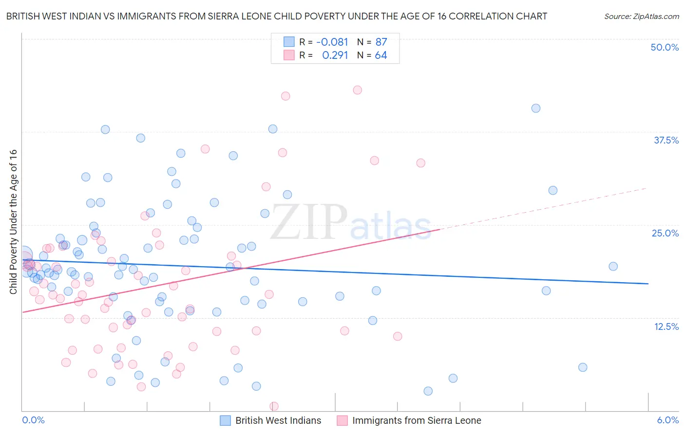 British West Indian vs Immigrants from Sierra Leone Child Poverty Under the Age of 16