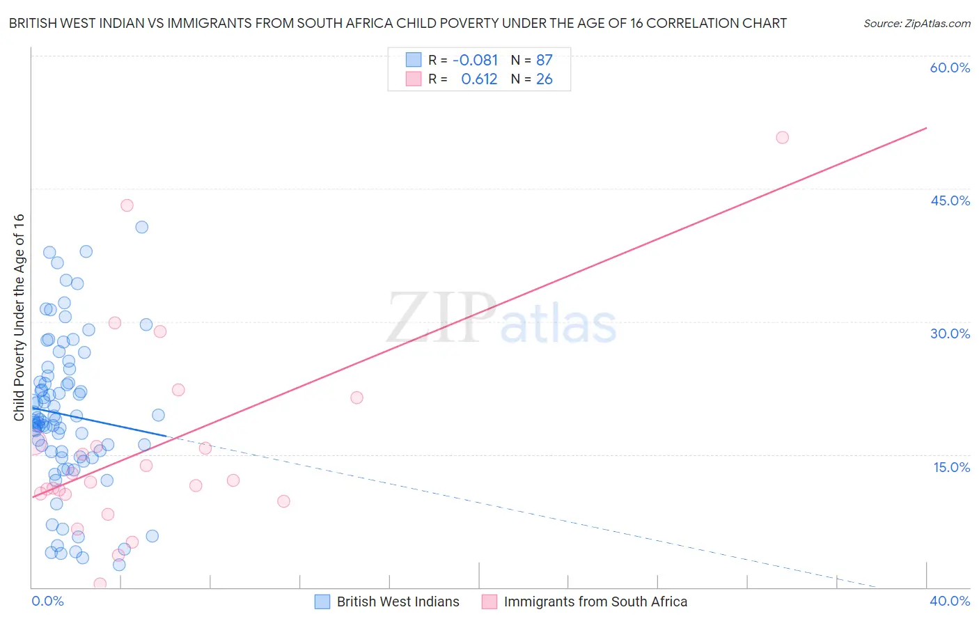 British West Indian vs Immigrants from South Africa Child Poverty Under the Age of 16