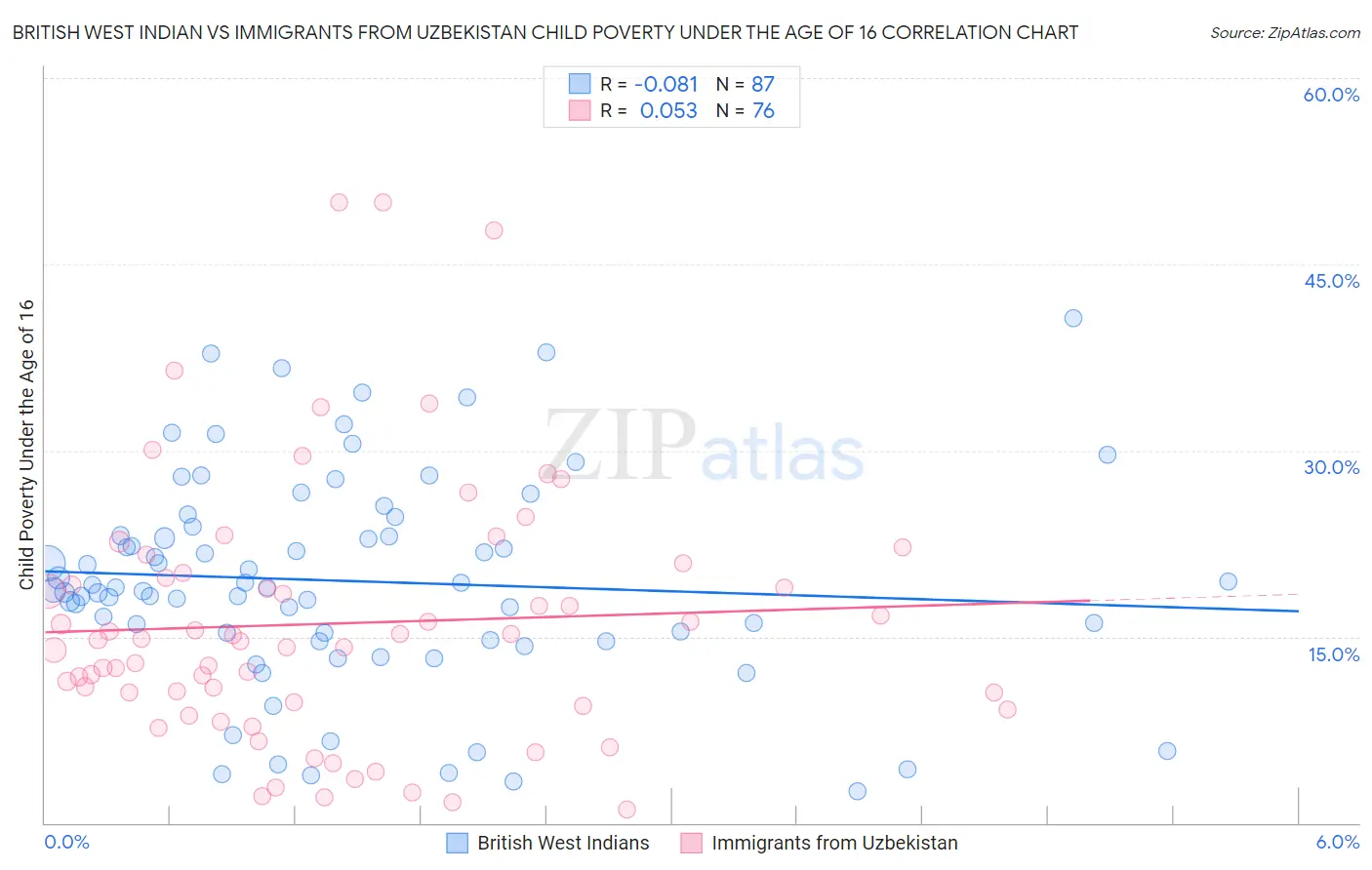 British West Indian vs Immigrants from Uzbekistan Child Poverty Under the Age of 16