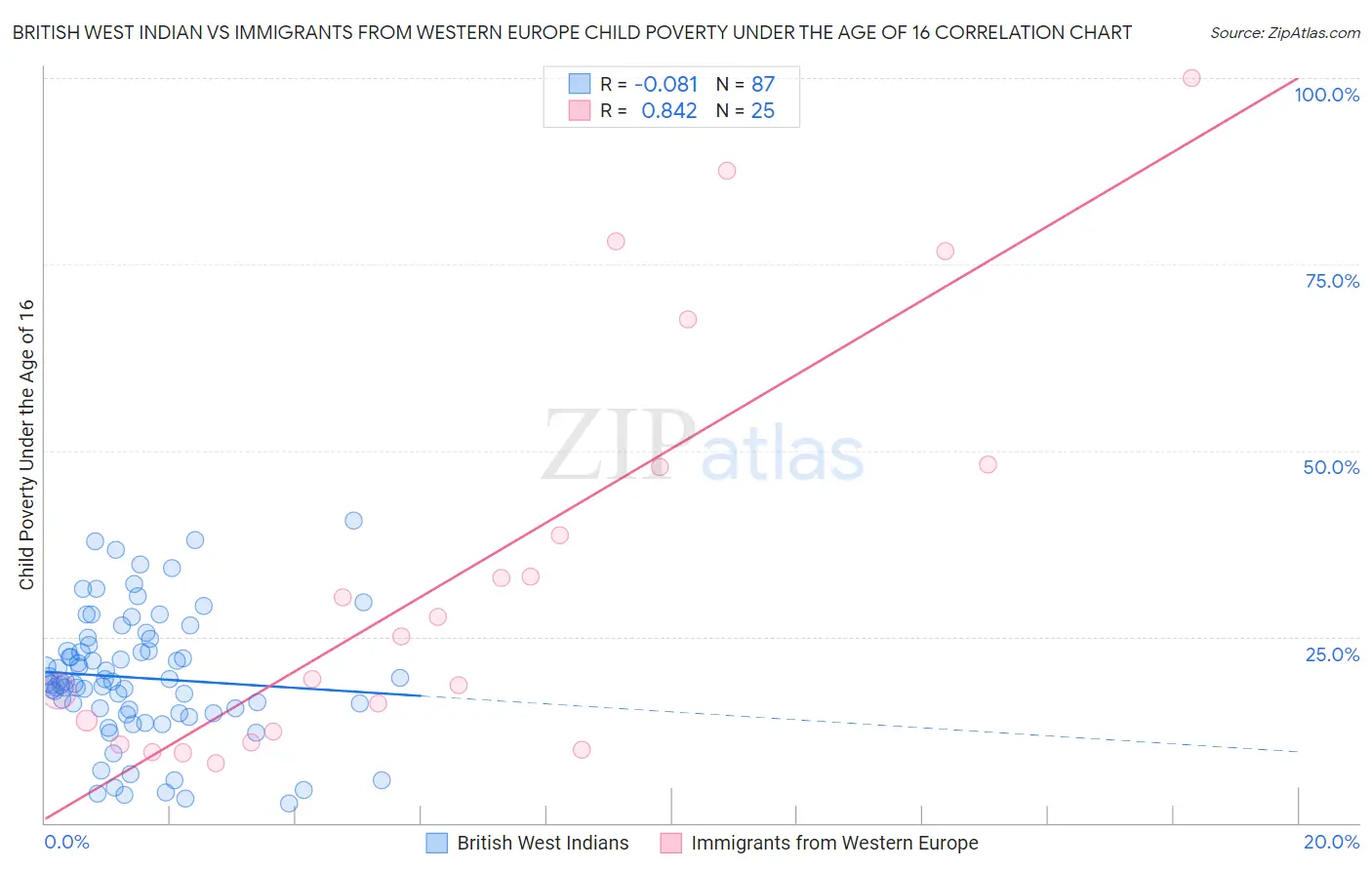 British West Indian vs Immigrants from Western Europe Child Poverty Under the Age of 16