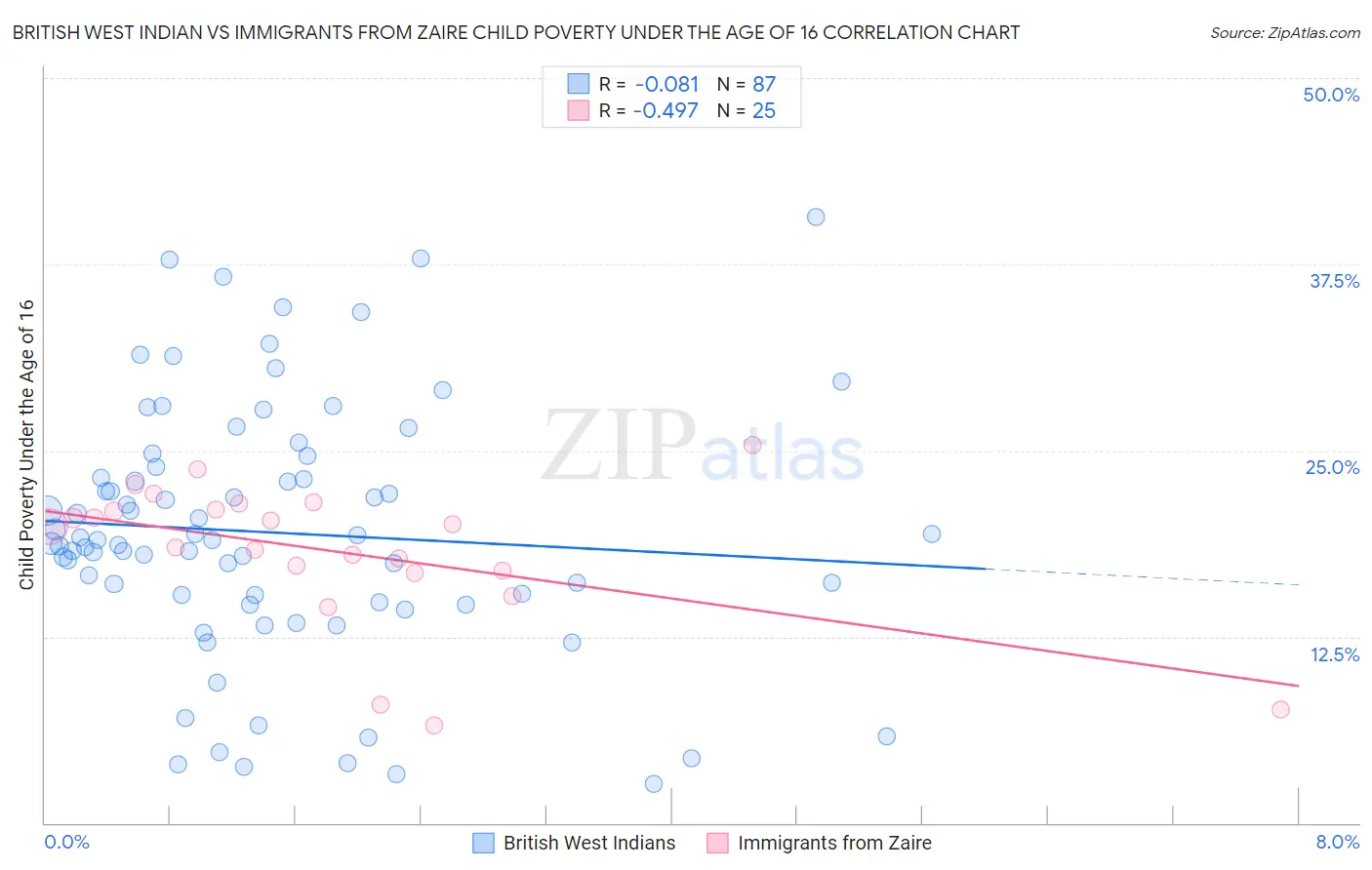 British West Indian vs Immigrants from Zaire Child Poverty Under the Age of 16