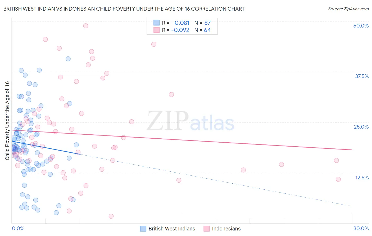 British West Indian vs Indonesian Child Poverty Under the Age of 16