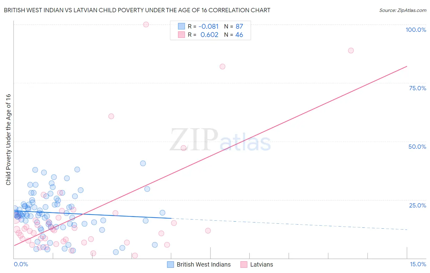 British West Indian vs Latvian Child Poverty Under the Age of 16