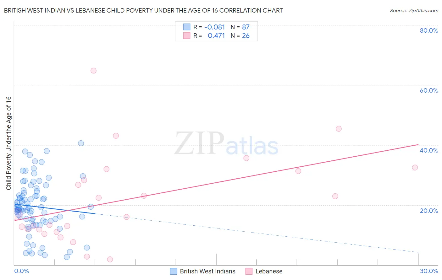 British West Indian vs Lebanese Child Poverty Under the Age of 16