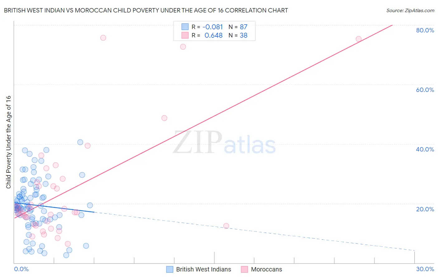 British West Indian vs Moroccan Child Poverty Under the Age of 16