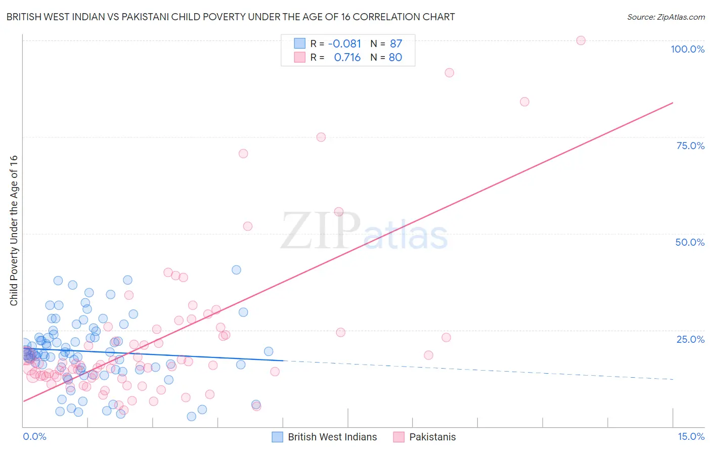 British West Indian vs Pakistani Child Poverty Under the Age of 16