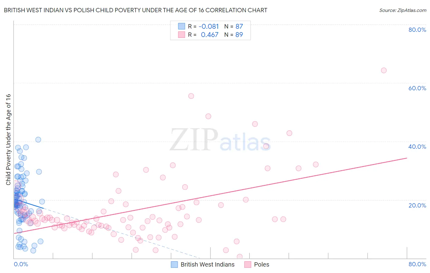 British West Indian vs Polish Child Poverty Under the Age of 16