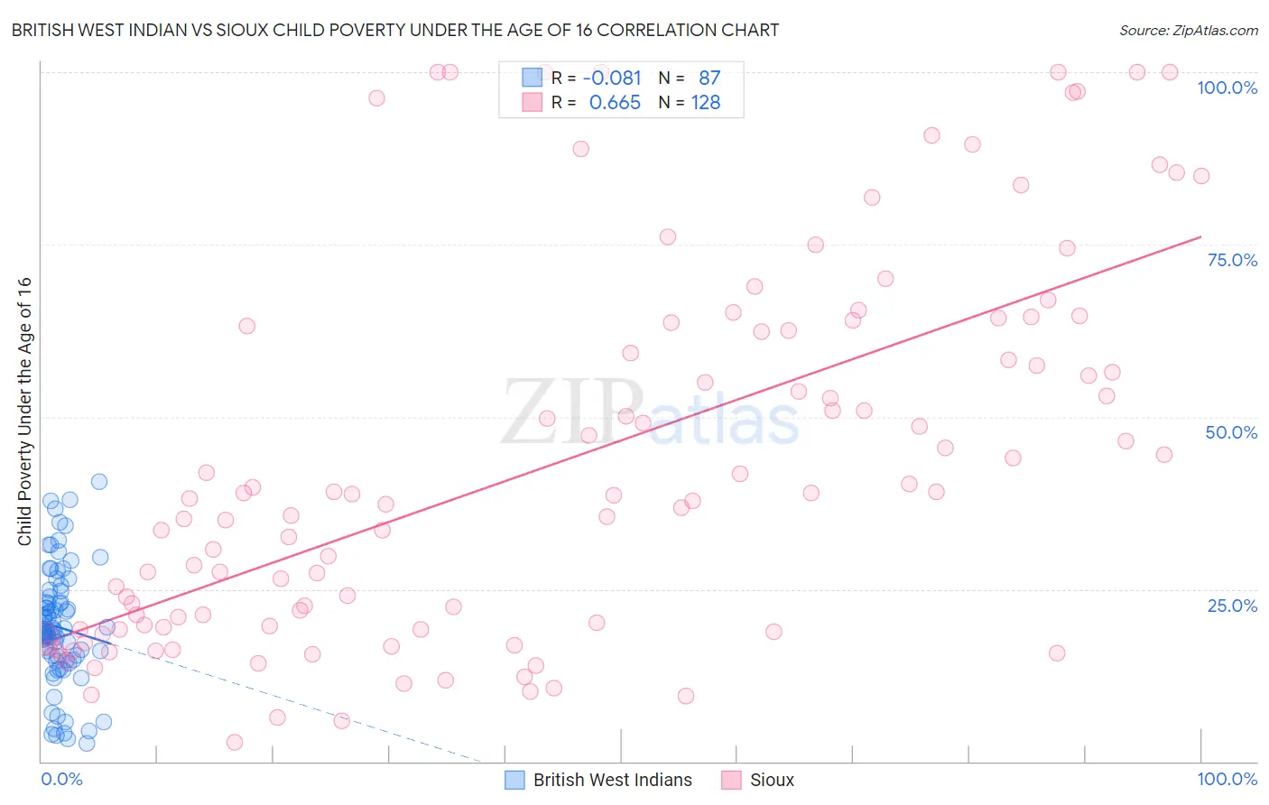 British West Indian vs Sioux Child Poverty Under the Age of 16