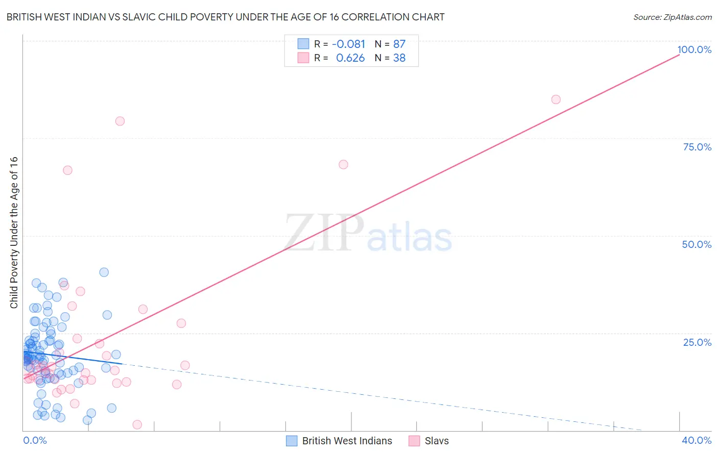 British West Indian vs Slavic Child Poverty Under the Age of 16