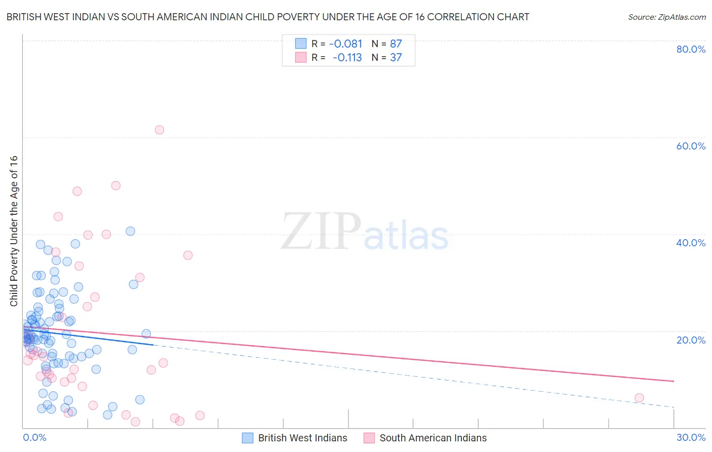 British West Indian vs South American Indian Child Poverty Under the Age of 16