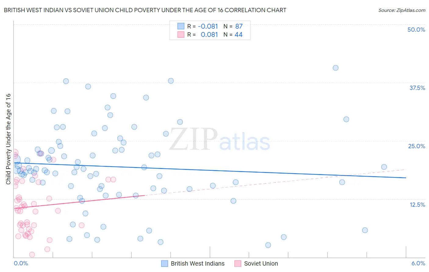 British West Indian vs Soviet Union Child Poverty Under the Age of 16