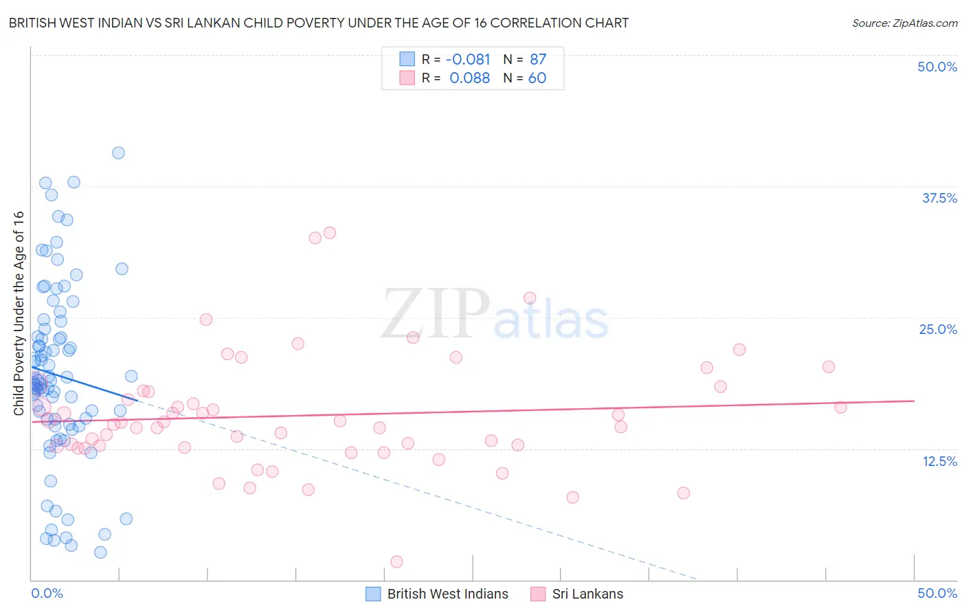 British West Indian vs Sri Lankan Child Poverty Under the Age of 16