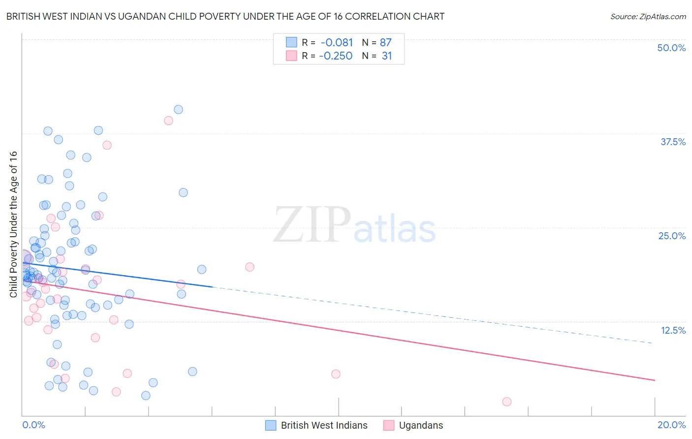 British West Indian vs Ugandan Child Poverty Under the Age of 16