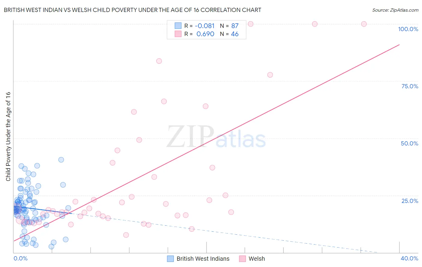 British West Indian vs Welsh Child Poverty Under the Age of 16