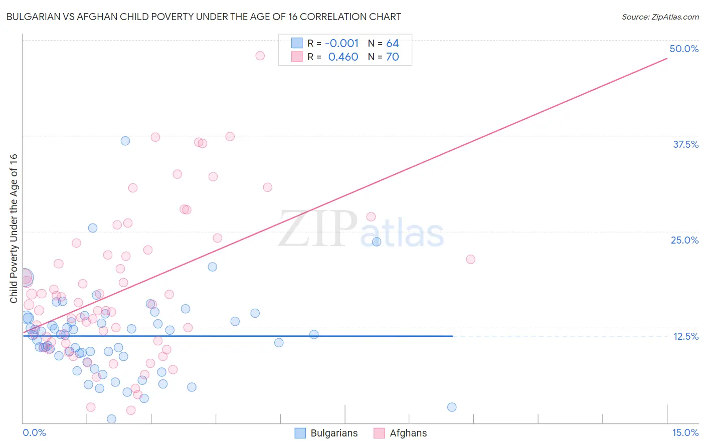 Bulgarian vs Afghan Child Poverty Under the Age of 16