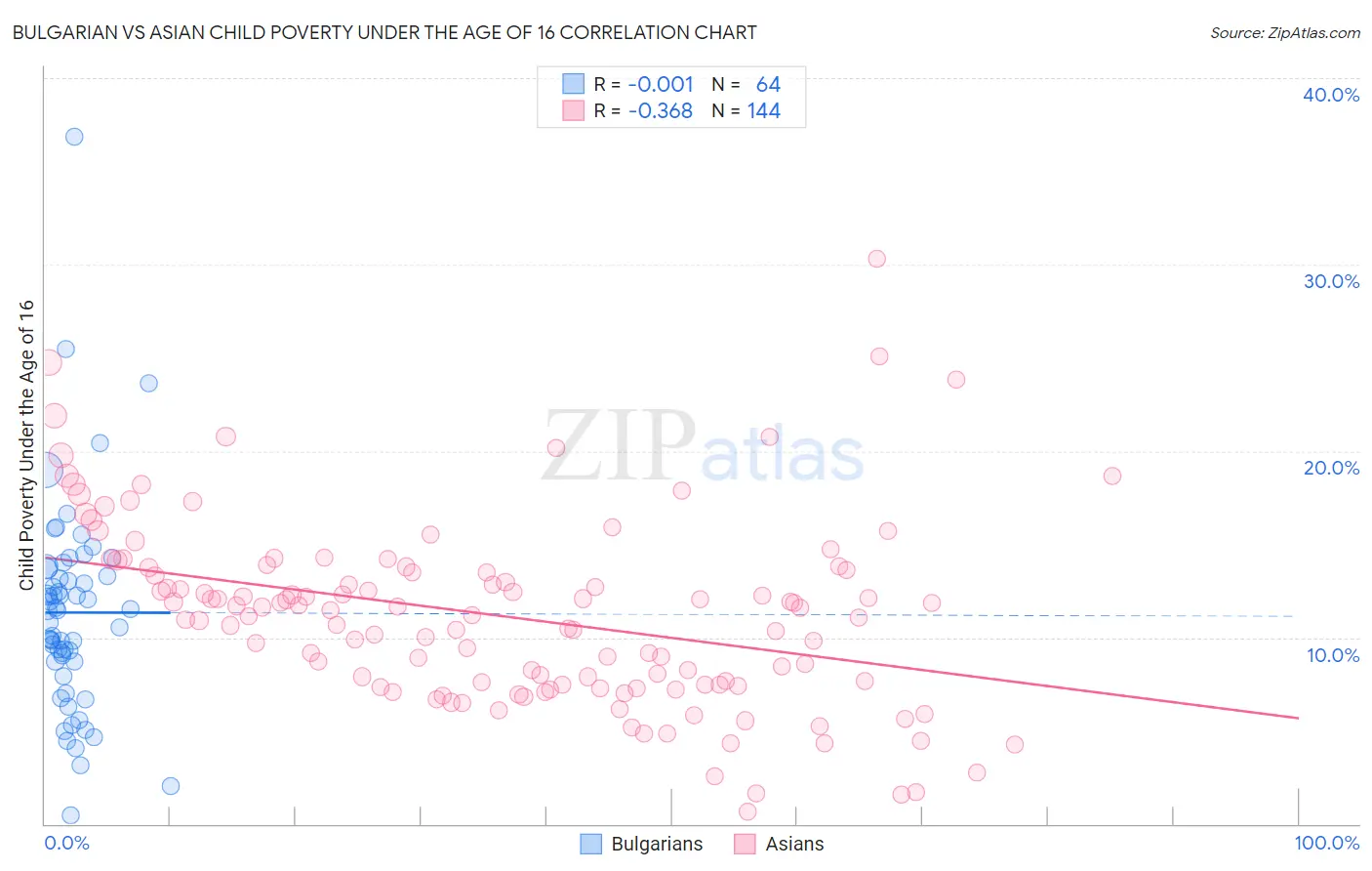 Bulgarian vs Asian Child Poverty Under the Age of 16