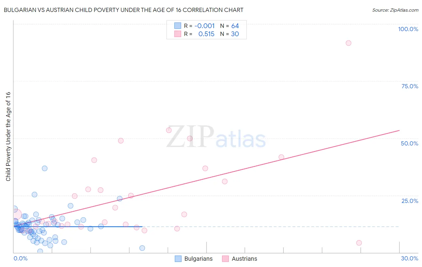 Bulgarian vs Austrian Child Poverty Under the Age of 16