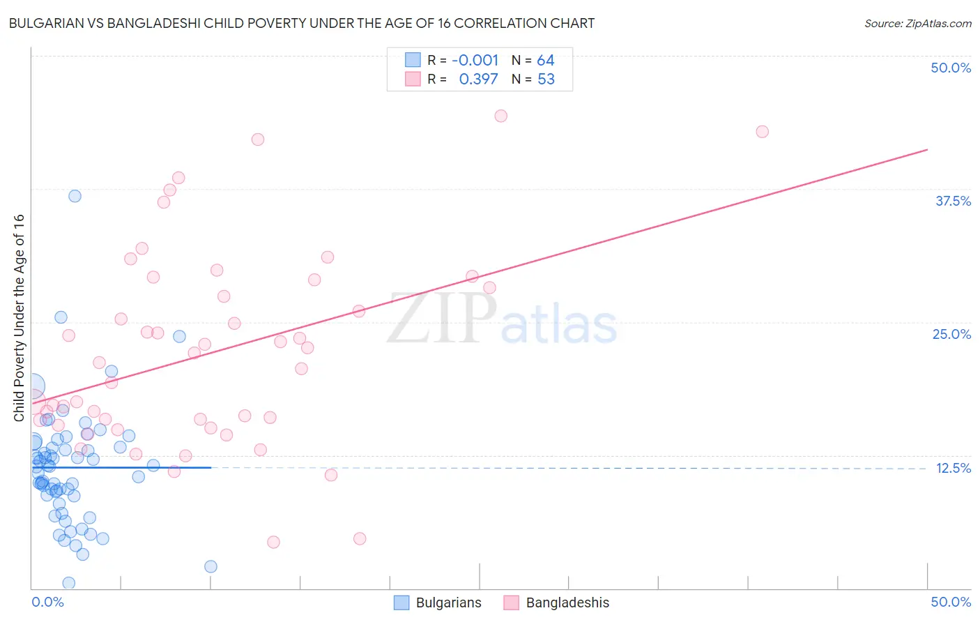 Bulgarian vs Bangladeshi Child Poverty Under the Age of 16