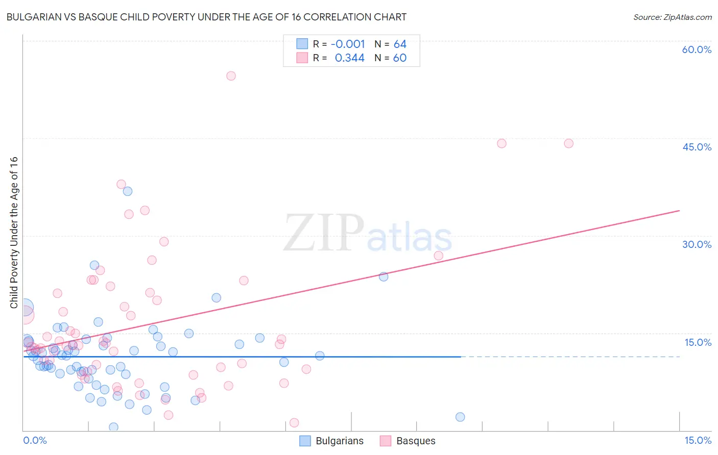 Bulgarian vs Basque Child Poverty Under the Age of 16