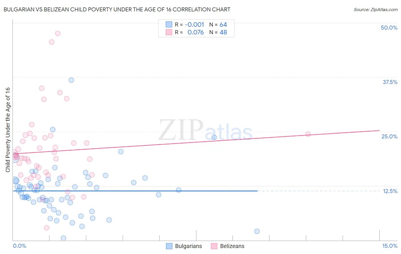 Bulgarian vs Belizean Child Poverty Under the Age of 16